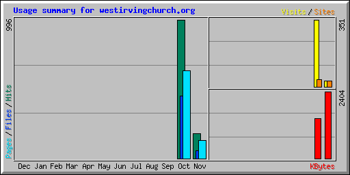 Usage summary for westirvingchurch.org